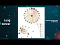 Supervised Learning Techniques to Classify Cancer at Early Stage using Gene Expression Data