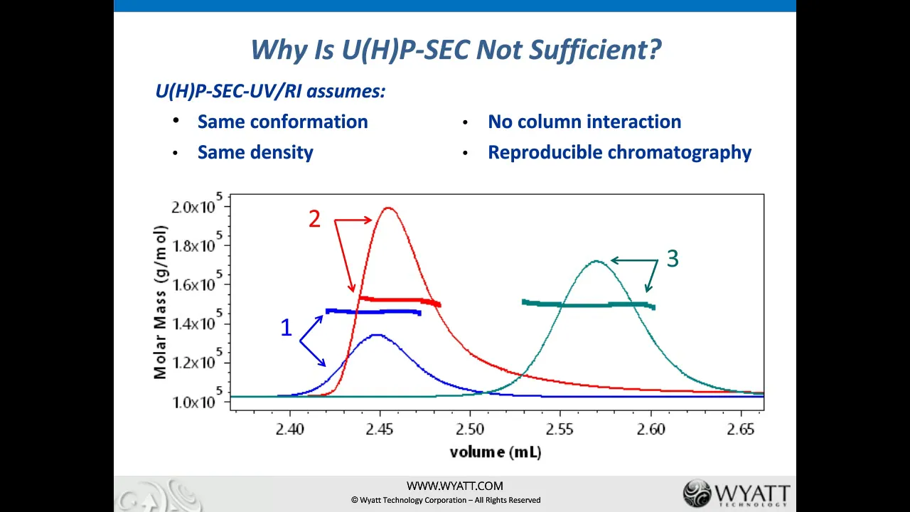 µSEC MALS adds Multi Angle Light Scattering to UHP SEC for Measurement of Absolute Molecular Weight