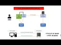 Networking Lesson FTP File Transfer Protocol Control Connection and Data Connection SUB ITA