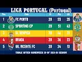 Liga Portugal Portugal Table - End of Matc ay 20 of 2025-26 season FC Porto at the top