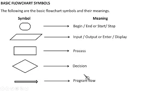 Mathematics Lesson 1 on Computers Algorithm flowchart and pseudocode
