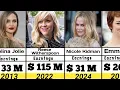 Annual highest-paid actress 2010-2025
