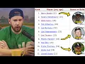 MLB YouTuber Tries To Name Every All-Time Walk Leader