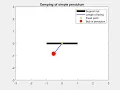 Animation of Simple pendulum using Matlab