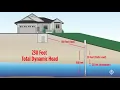 Sizing a submersible pump Some things to know to get it right