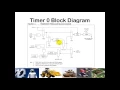 Introduction to Timers and Counters on the PIC16F887