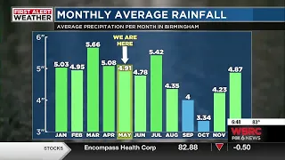 Monthly weather patterns