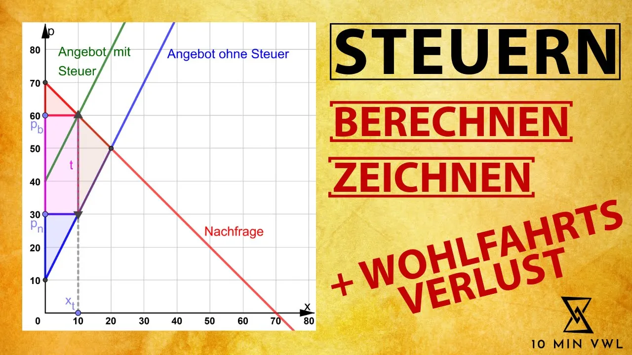 STEUERN | Gleichgewicht, Konsumentenrente, Produzentenrente, Wohlfahrtsverlust zeichnen + berechnen