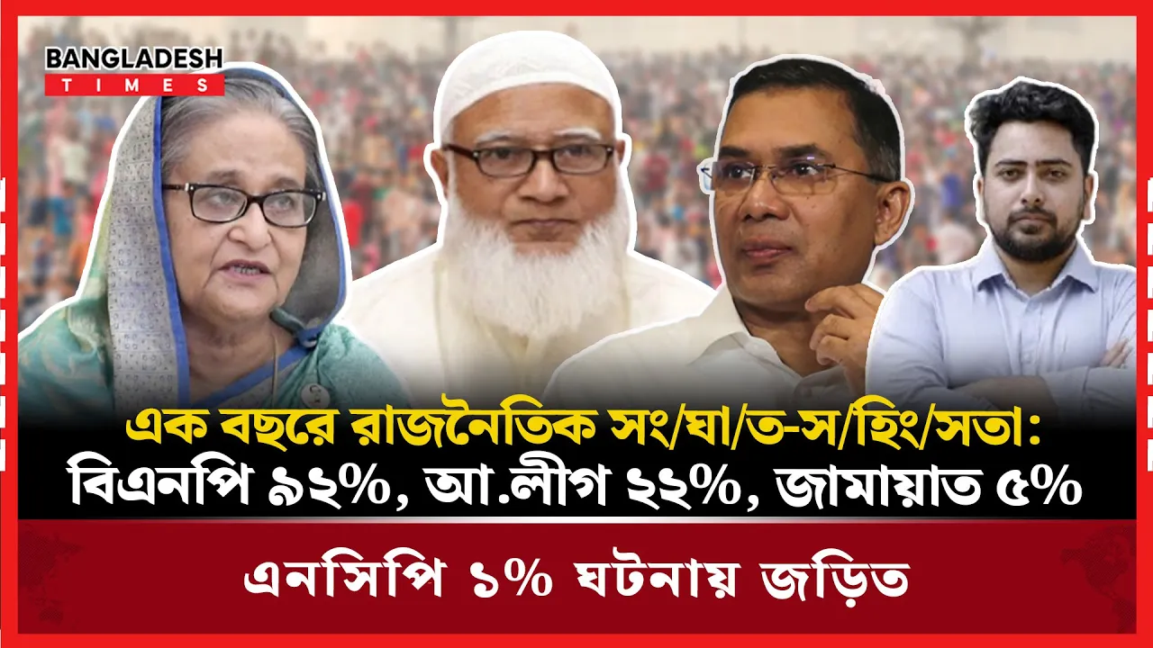 এক বছরে রাজনৈতিক সংঘাত সহিংসতায় সবচেয়ে এগিয়ে বিএনপি: টিআইবি