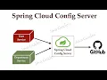 What Problem Spring Cloud Config Server Solves