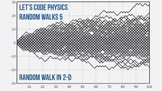 Random Walks 5 - Random Walk in 2-D