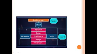 Cloud Computing - Architecture