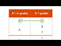Cambridge IGCSE grading explained