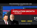 World Population Growth 1900 2025 Top 15 Countries Racing Bar Chart Animation