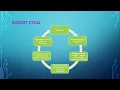 Financial Management Regulations FAA Act