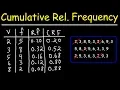 How To Make a Cumulative Relative Frequency Table