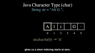 How Java Handles Characters char ASCII Unicode More