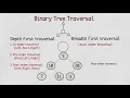 Binary Tree Traversal In order Pre order Post order and level order traversal Python
