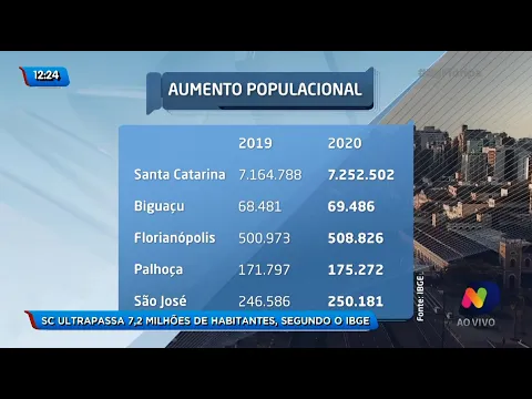 Santa Catarina ultrapassa 7,2 milhões de habitantes, segundo o IBGE