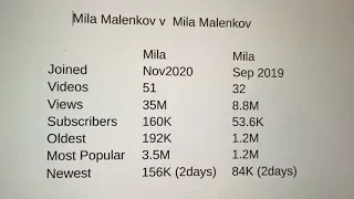 Mila Malenkov - 35Million Views