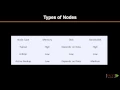 Learning MongoDB Tutorial Types of Nodes packtpub com