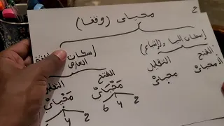 تحريرات كلمة محياي وصلا ووقفا للأزرق عن ورش كمال المروش 