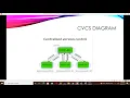 Git Version Control Systems and GitHub Lesson 18