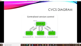 Git Version Control Systems and GitHub Lesson 18