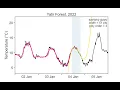 Smoothing a time series with the Savitzky Golay method order 3