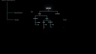 Data Types In Java