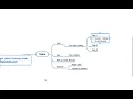 MindManager Mac Tutorial - Tasks