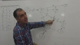 Diagrama Pert y camino crítico*