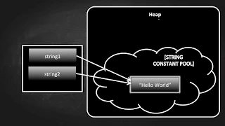 About java lang String why String is special in java - String tutorial