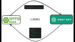 OpenAI ChatGPT API call using Spring Boot ChatBot API using Java