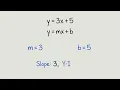 Slope-Intercept Form Explained y mx b Grades 9-12