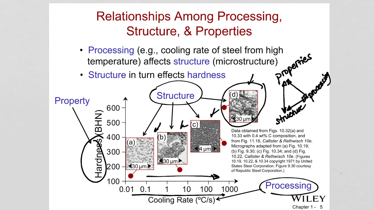 CH 1 Materials Engineering