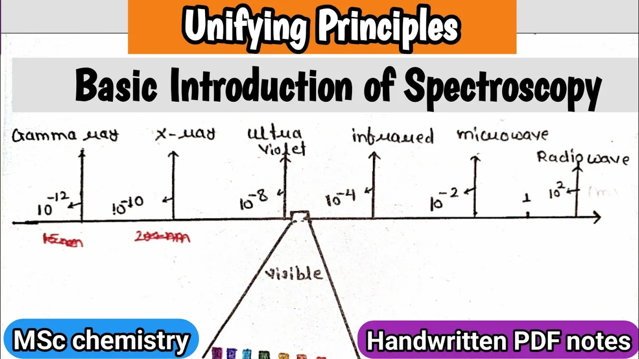 Unifying principles of spectroscopy ||Basic Introduction of Spectroscopy | (@relatechemistry21 )