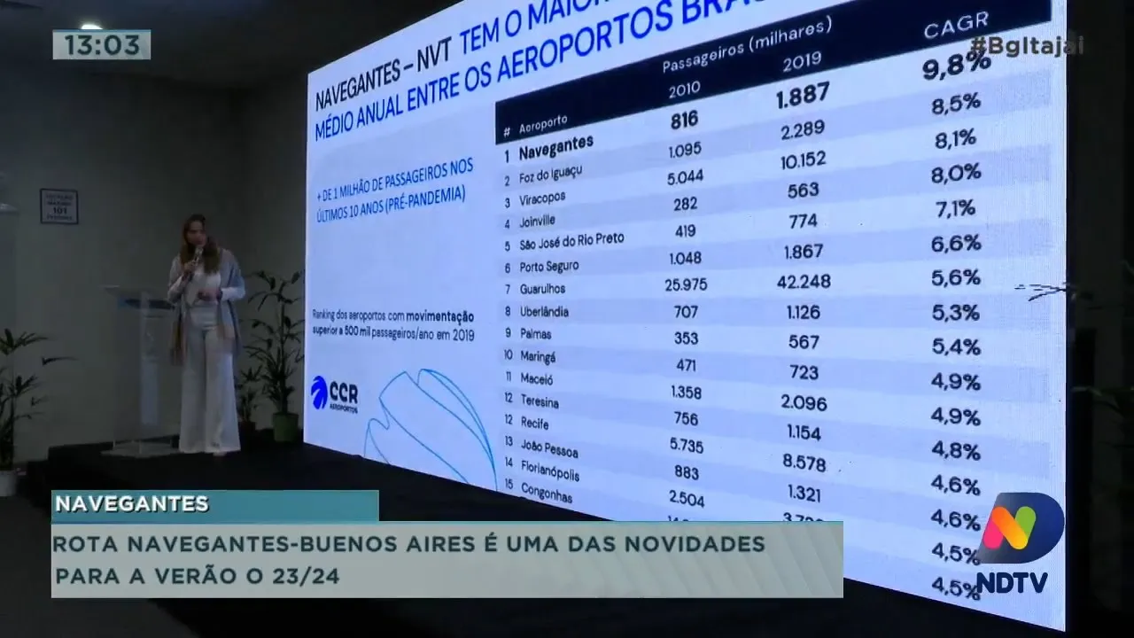 Rota entre Navegantes e Buenos Aires é uma das novidades para próximo verão no aeroporto