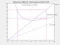 Visualization Babylonian Method of Finding Square Root