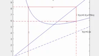Visualization Babylonian Method of Finding Square Root