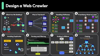 Design a Web Crawler FAANG Interview Question