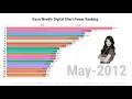 Top 20 Popular KPOP Artists by Digital Chart (2010 - 2020)