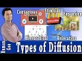Types of Diffusion AP Human Geography