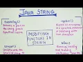 Modifying String Functions in Java substring concatenation replace trim Example concept lec-28