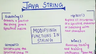 Modifying String Functions in Java substring concatenation replace trim Example concept lec-28