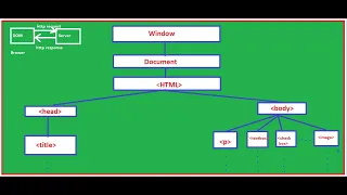 JavaScript Object Model tree - document getElementById document getElementsByName