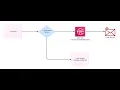 AWS Lambda with SNS for Real-Time Notifications Complete Project Walkthrough Regularpython