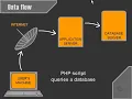 Data Flow Logical Operators introduction to PHP programming for beginners