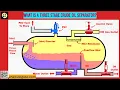 What is a Three Stage Crude Oil Separator
