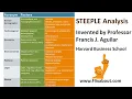 The STEEPLE analysis - a framework which assesses the external factors of the business